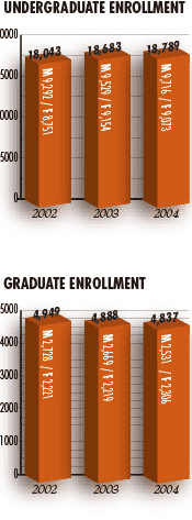 Bar Charts displaying the number of Undergraduate and Graduate students enrolled at OSU from 2002 to 2004