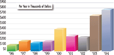 Bar chart displaying income from licences received by OSU from 1996 to 2004