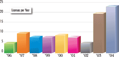 Bar chart displaying number of licences yielding income to OSU from 1996 to 2004