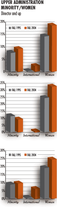 Bar Charts comparing the number of minorities and women in Upper Administration, Upper Faculty and Faculty positions at OSU in the Fall 1995 and Fall 2004