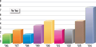 Bar chart displaying number of patents granted to OSU from 1996 to 2004