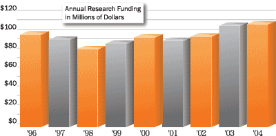 Bar chart displaying annual research funding in millions of dollars from 1996 to 2004